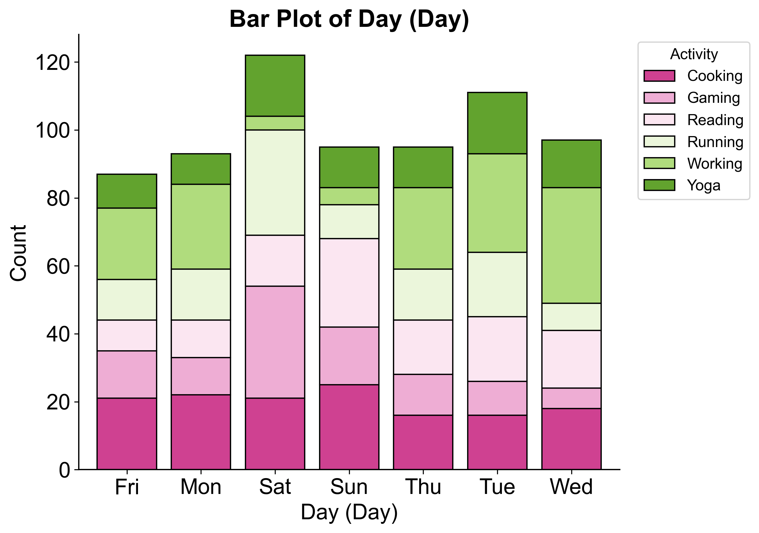 Bar plot