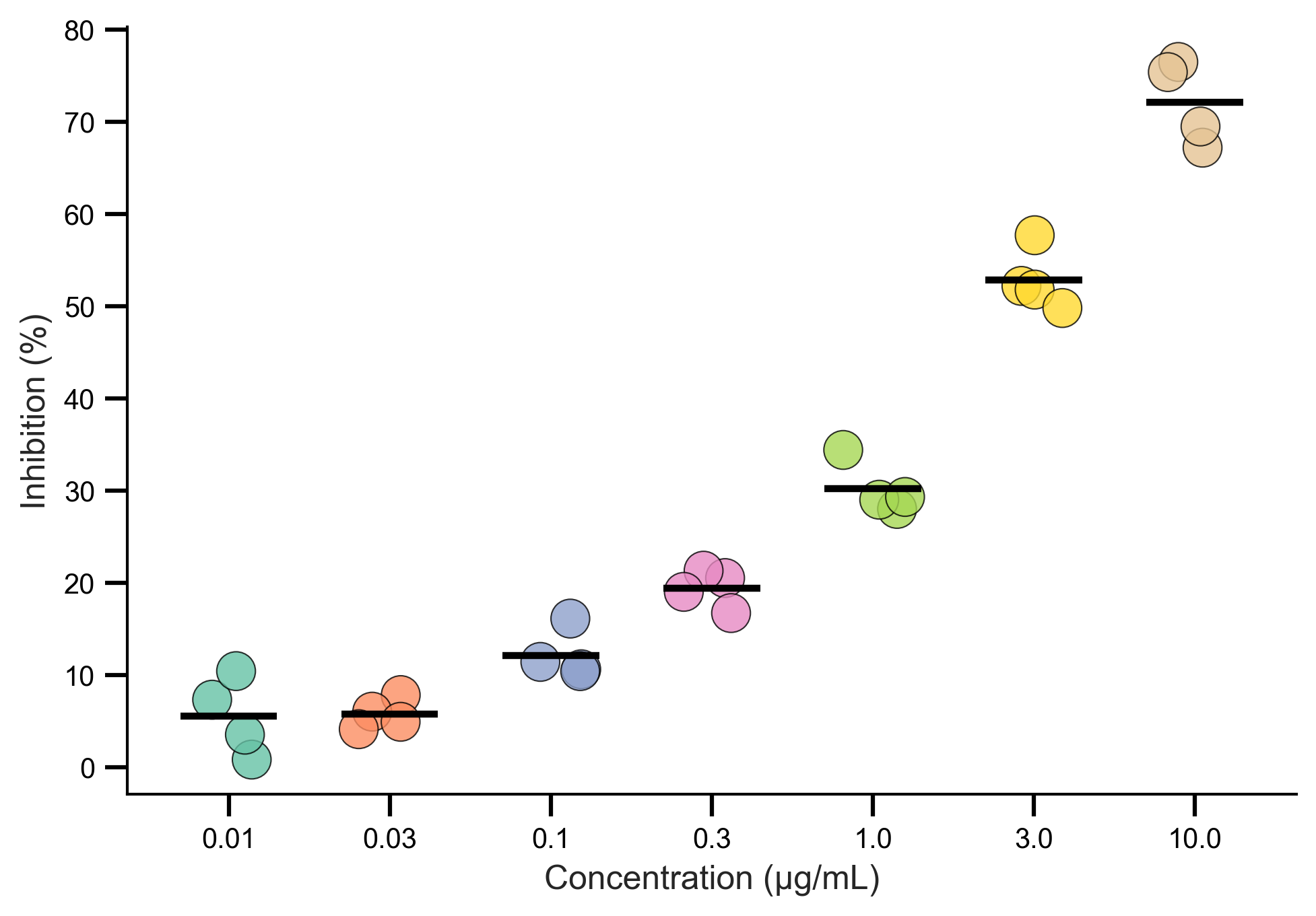 Dot plot