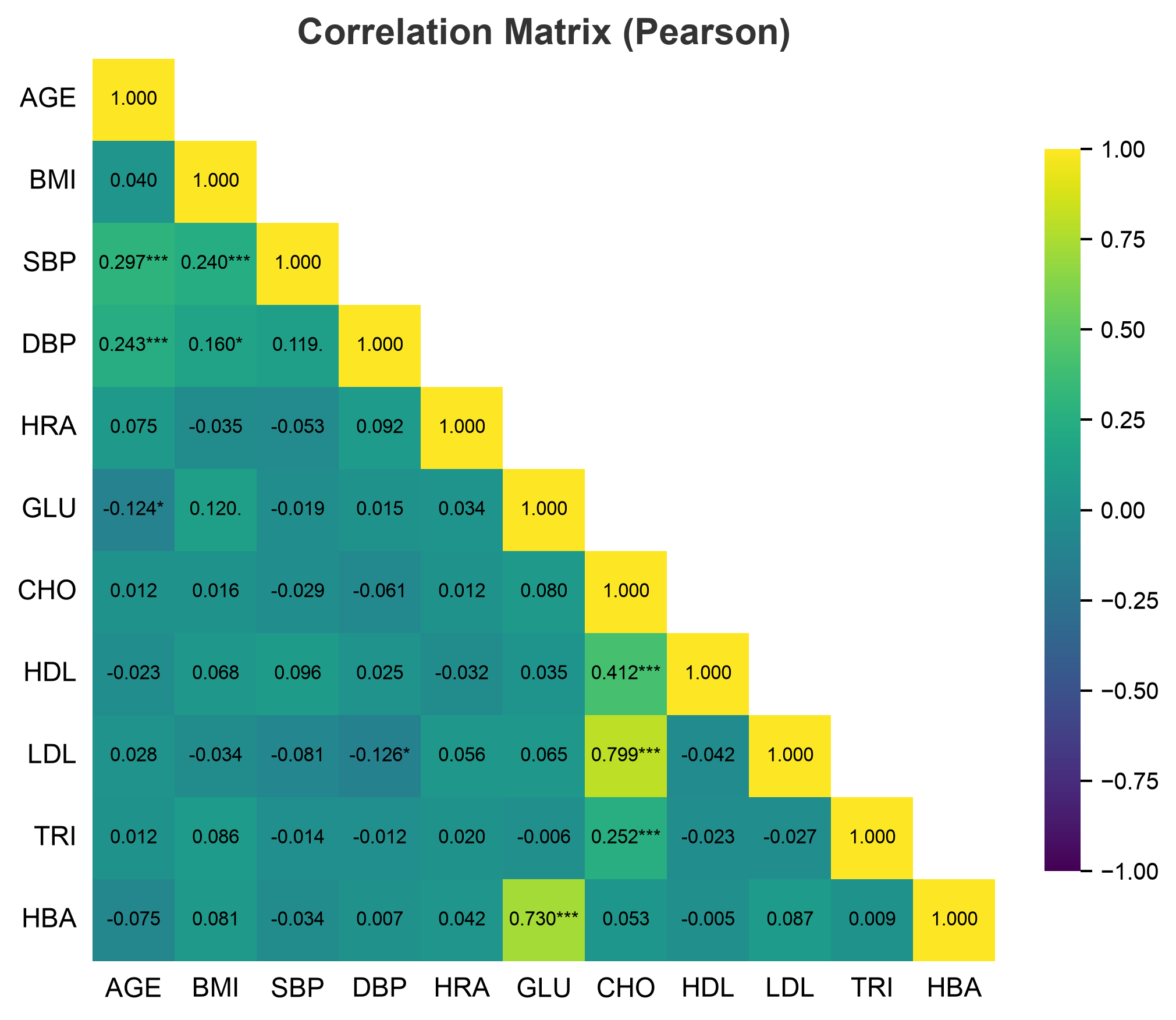 Correlation matrix