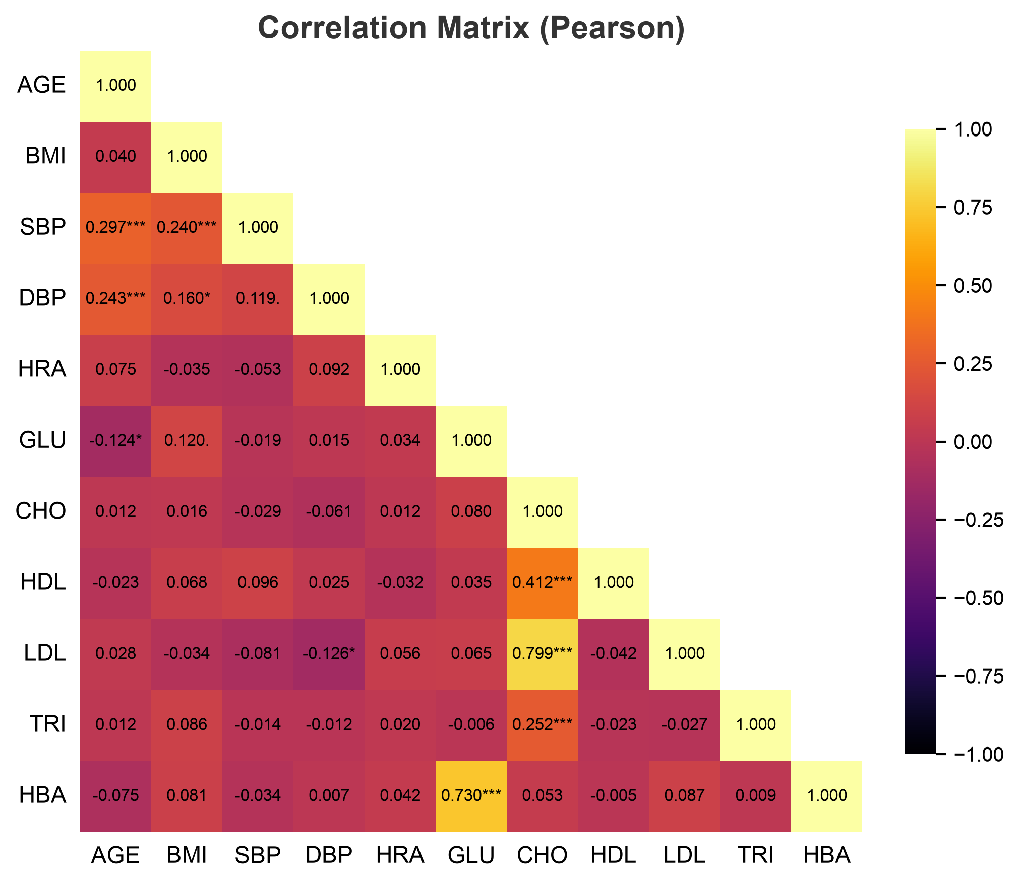 Correlation matrix heatmap