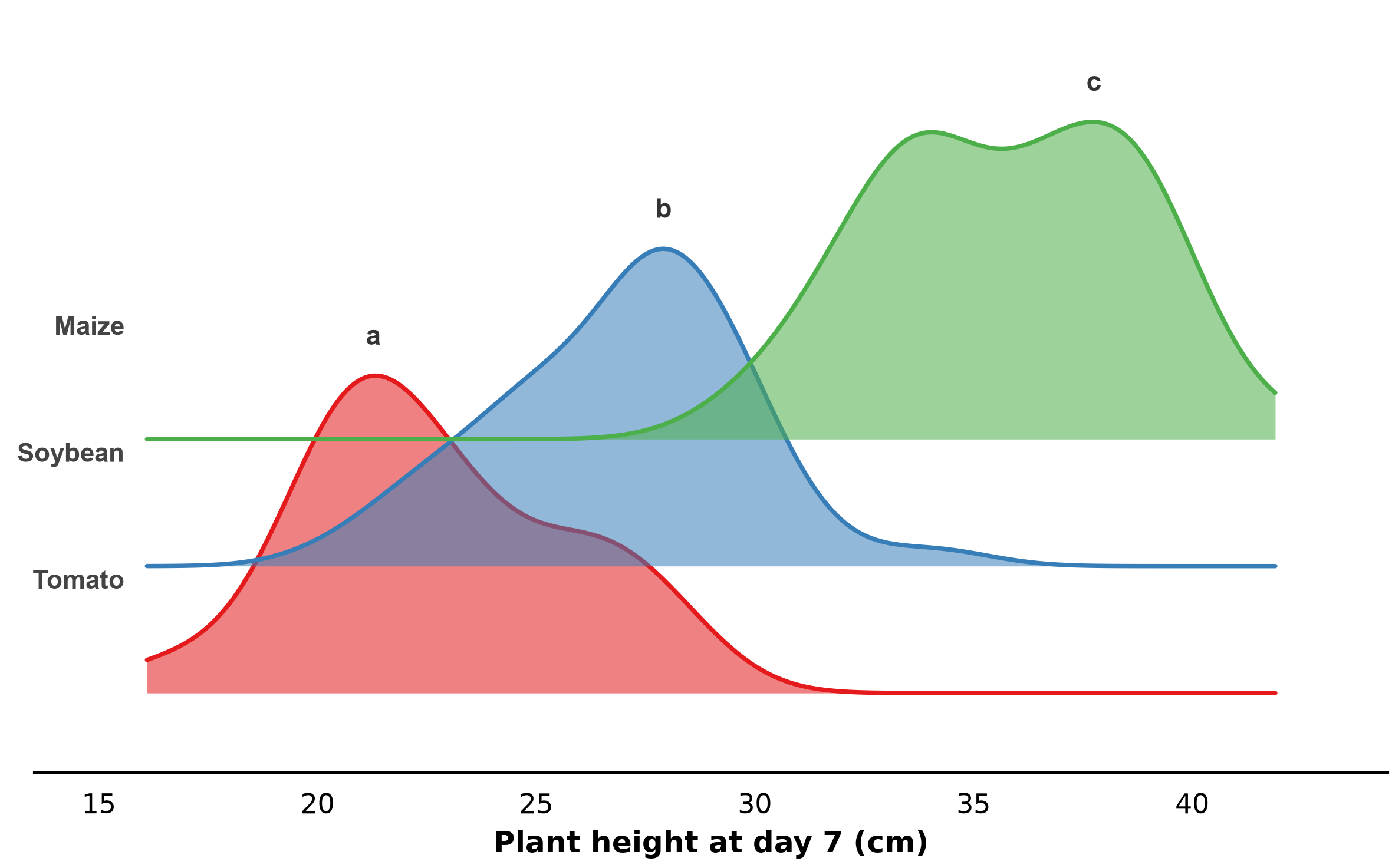 Ridge plot by group