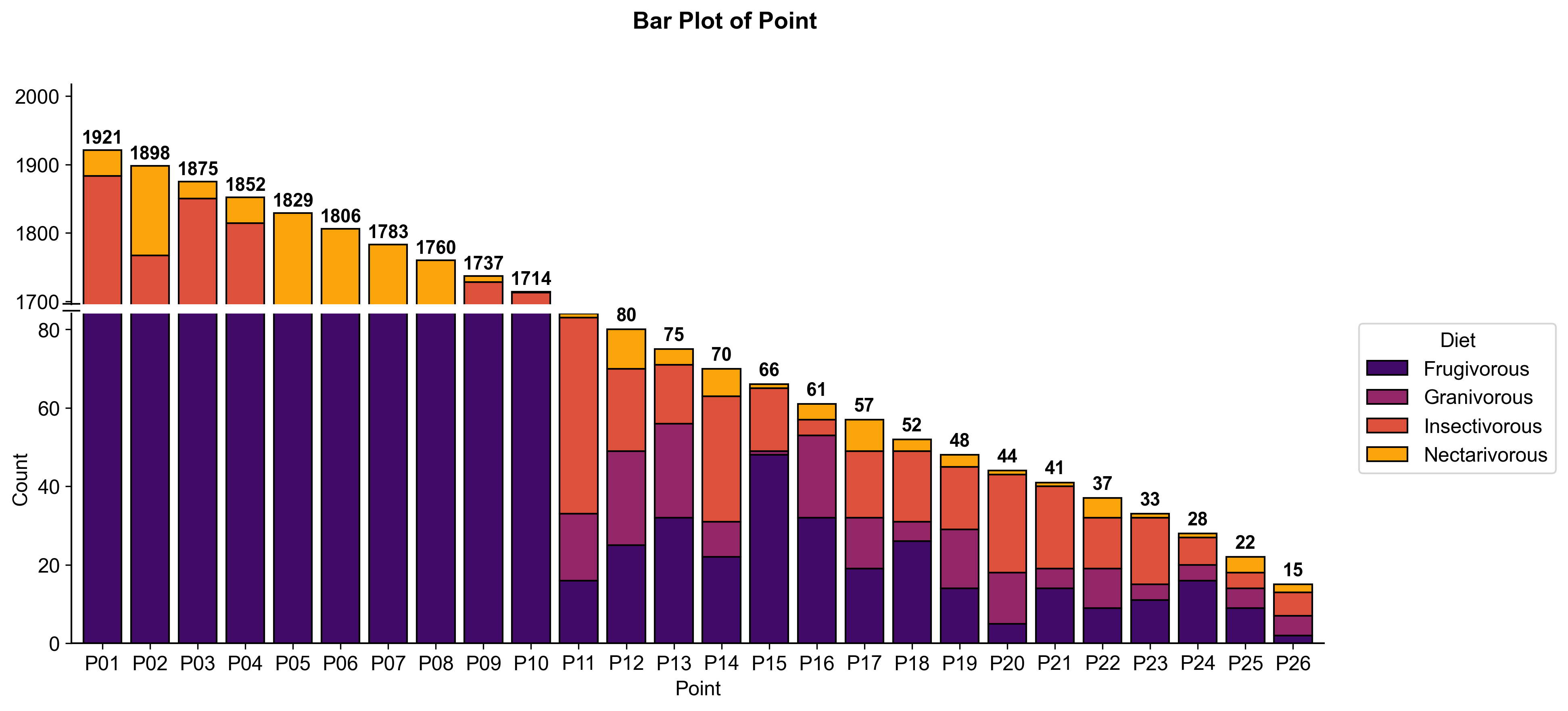 Bar plot